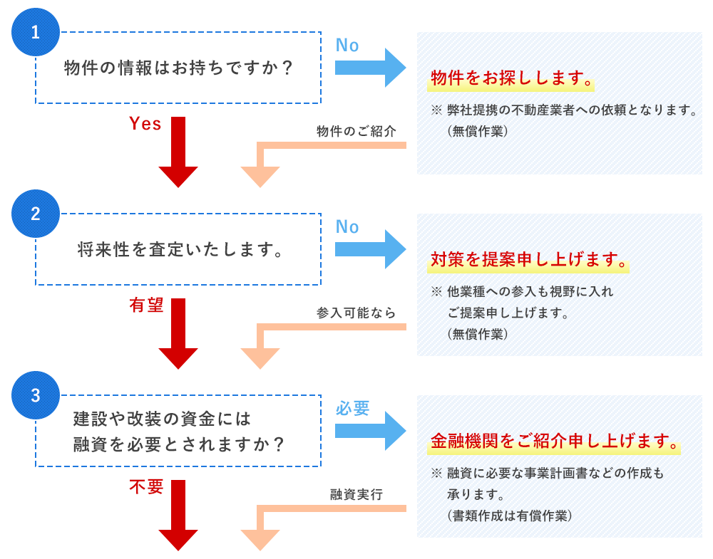 業界参入への流れ